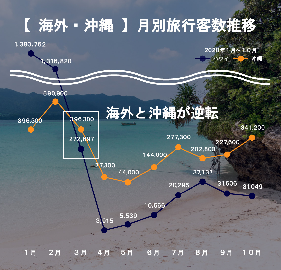 海外・沖縄における月別旅行客数の推移