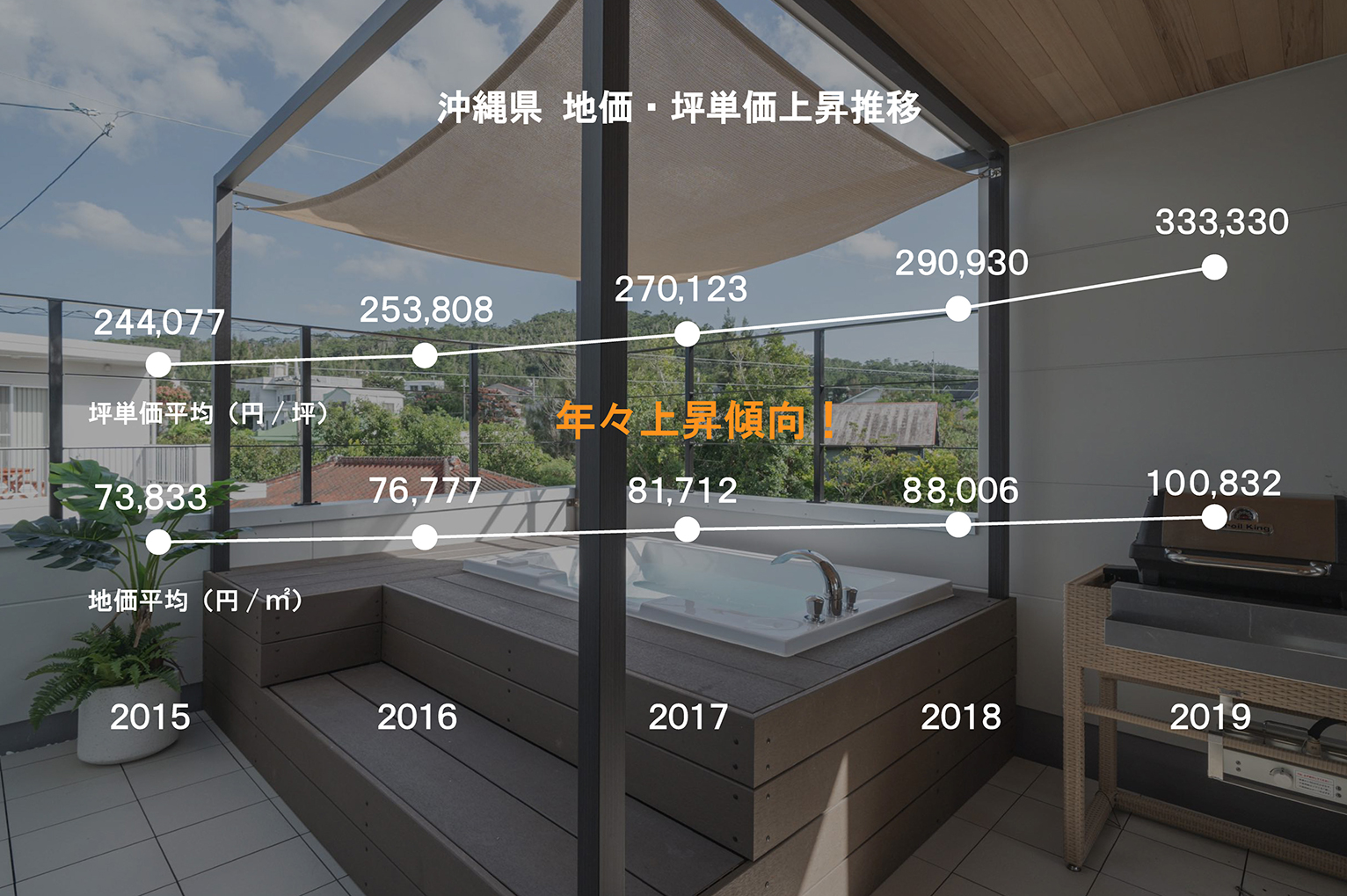 沖縄県における地価・坪単価上昇推移