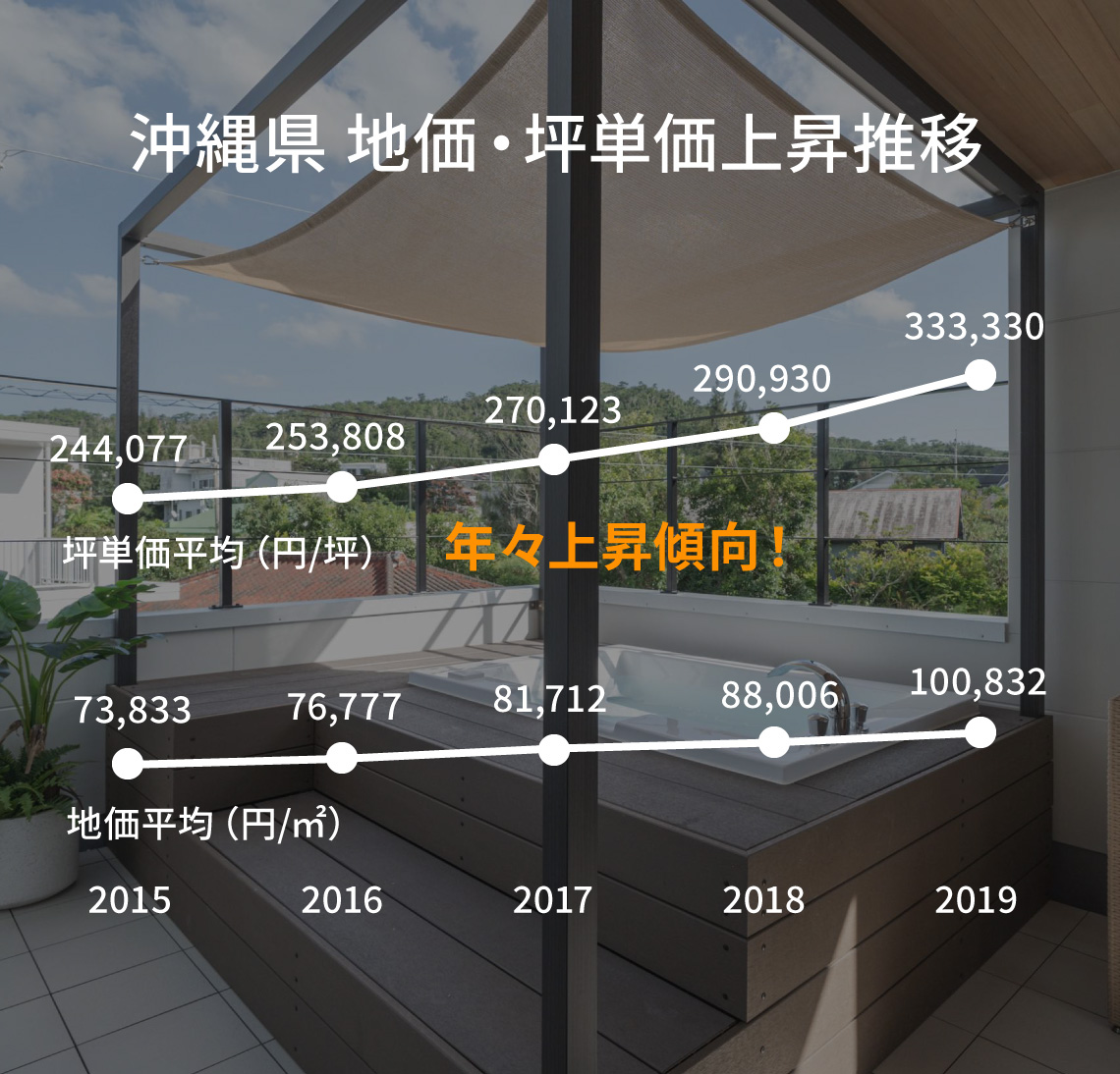 沖縄県における地価・坪単価上昇推移