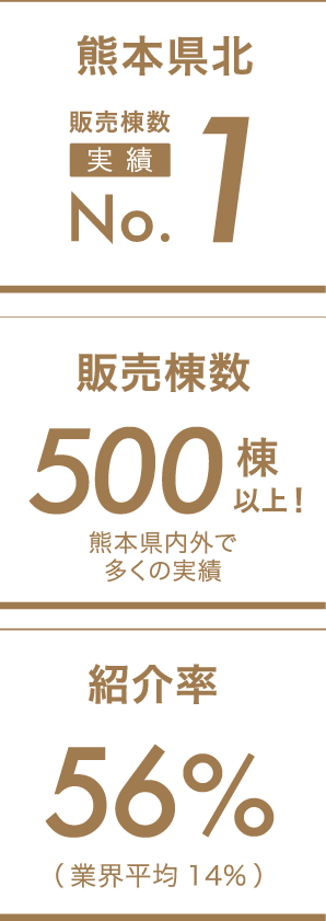 アーバンホームの実績と信頼